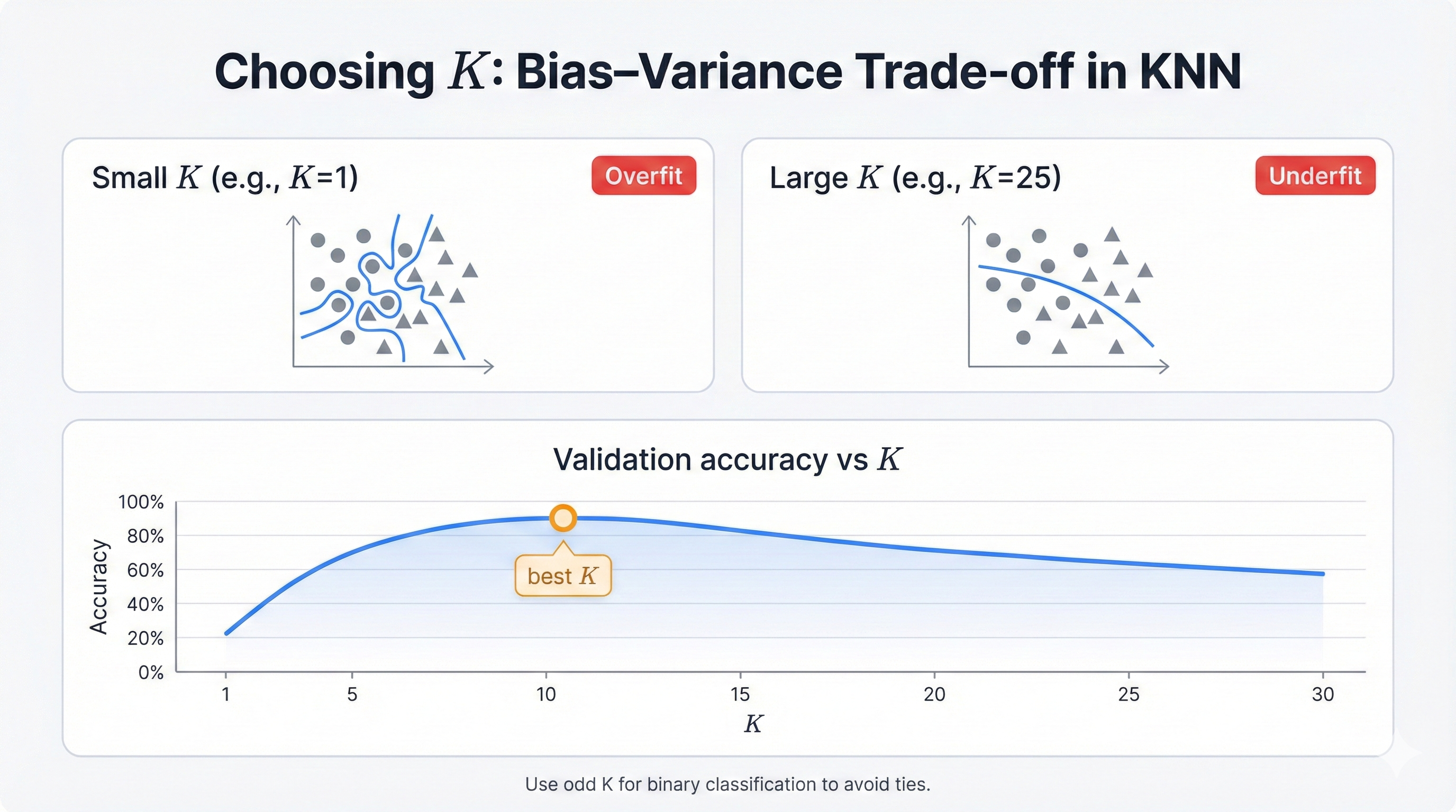K value bias-variance tradeoff showing how small K leads to overfitting (high variance) and large K leads to underfitting (high bias)