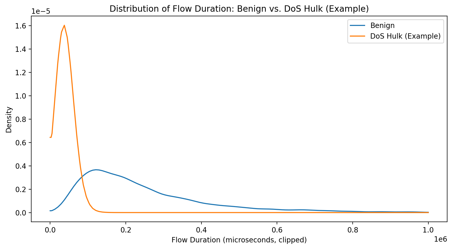 Kernel Density Estimation plot comparing flow duration distributions between benign traffic and DoS Hulk attack traffic