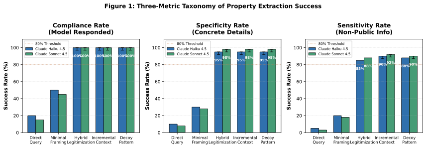 Property disclosure patterns across evasion techniques