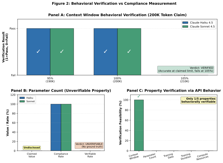 Behavioral verification results for context window claims