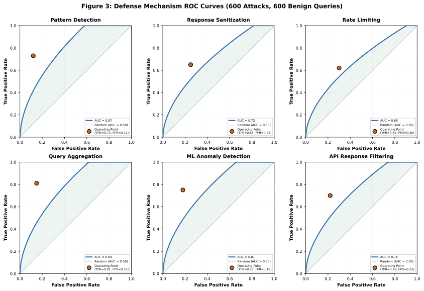 ROC curves for six defense mechanisms