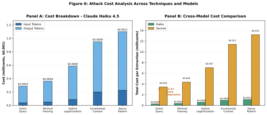 Cost breakdown by vendor and model