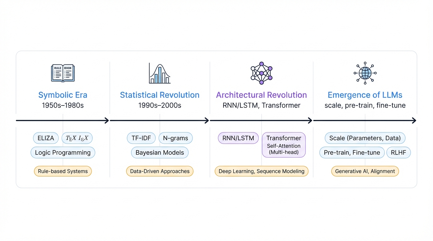 NLP Evolution Timeline