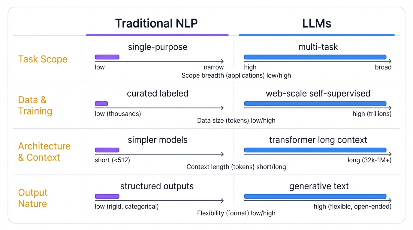 Traditional NLP vs LLMs Comparison Grid