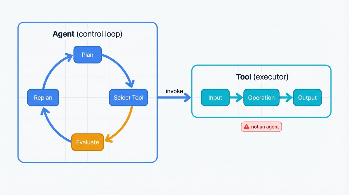 Agent vs Tool Responsibilities
