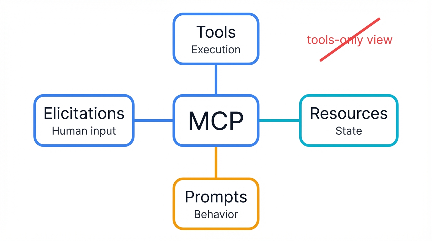 MCP Ecosystem Components