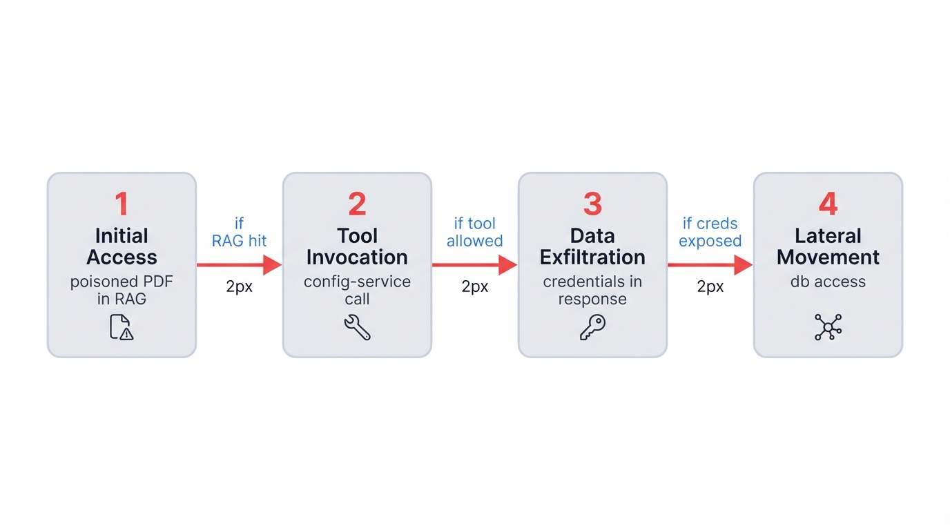 Anatomy of an MCP Attack Chain