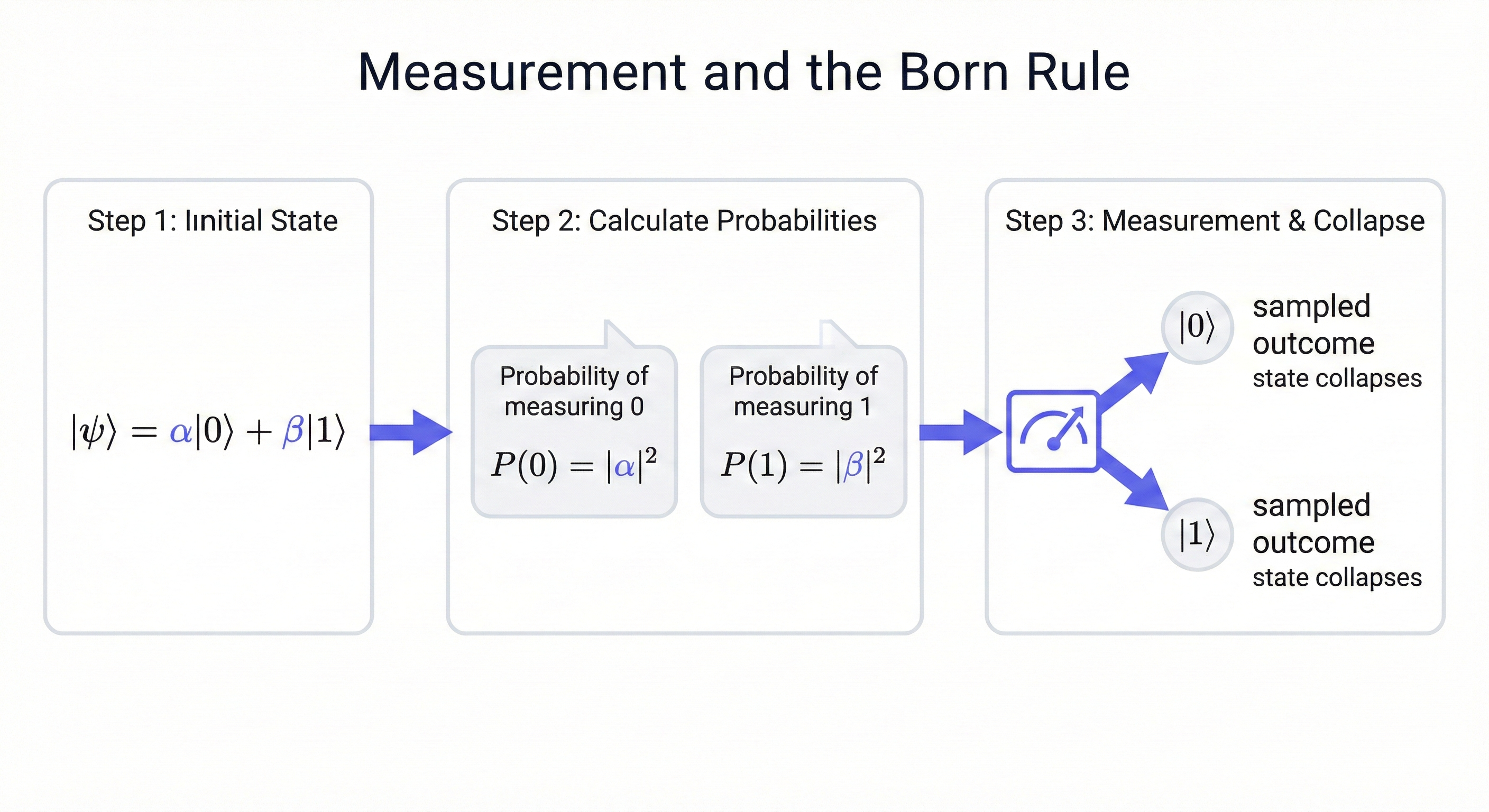 The Born rule converting complex amplitudes to measurement probabilities