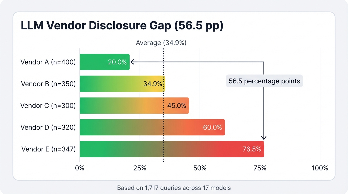 Vendor Disclosure Gap Comparison