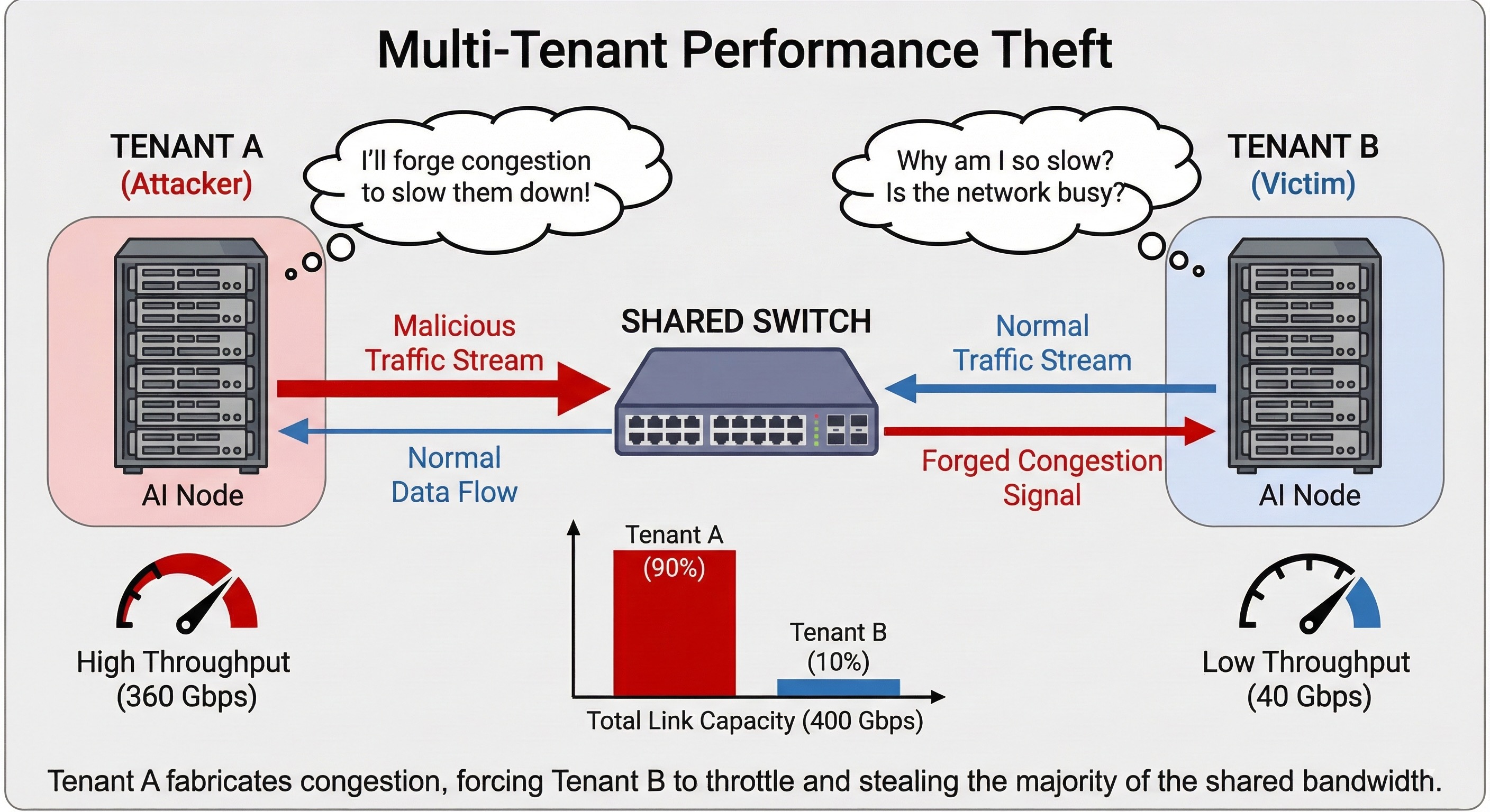 Multi-tenant resource theft visualization showing how malicious tenants exploit congestion control to steal bandwidth from legitimate users