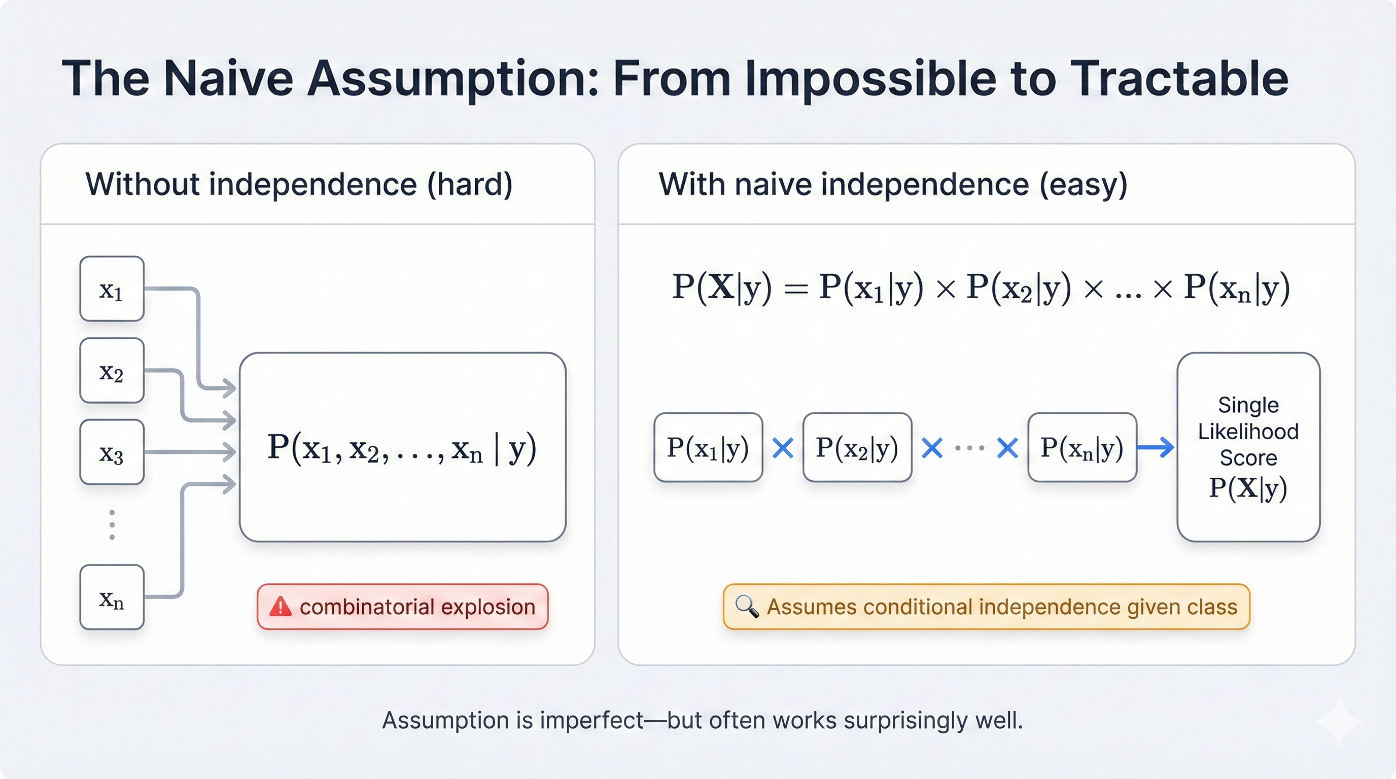 The naive independence assumption illustrated showing how Naive Bayes treats features as conditionally independent given the class label