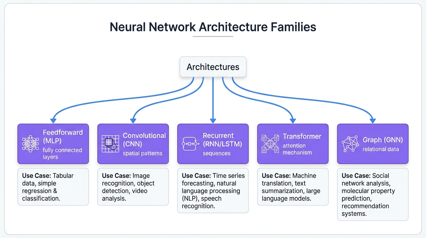 Architecture Family Taxonomy