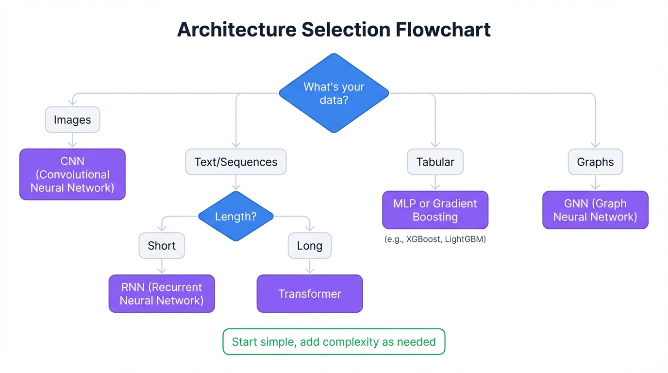 Architecture Decision Flowchart