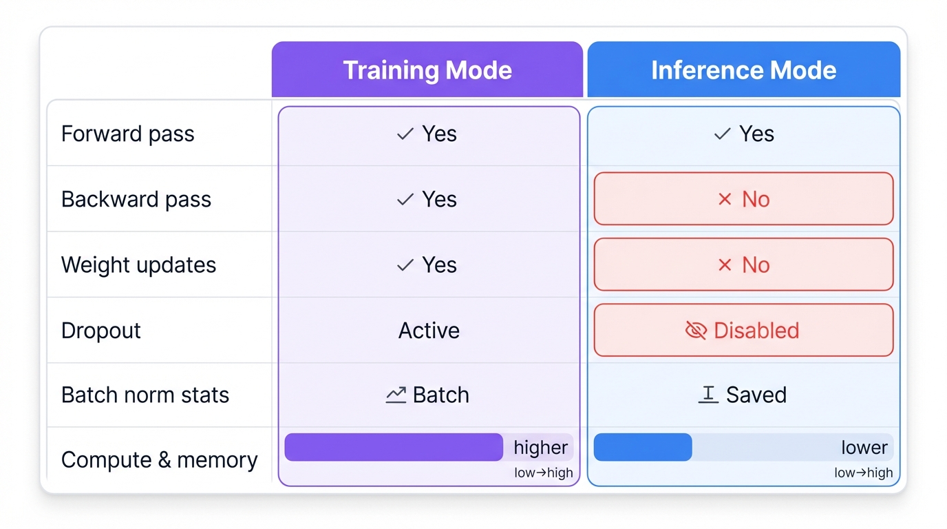 Training vs Inference Mode Differences