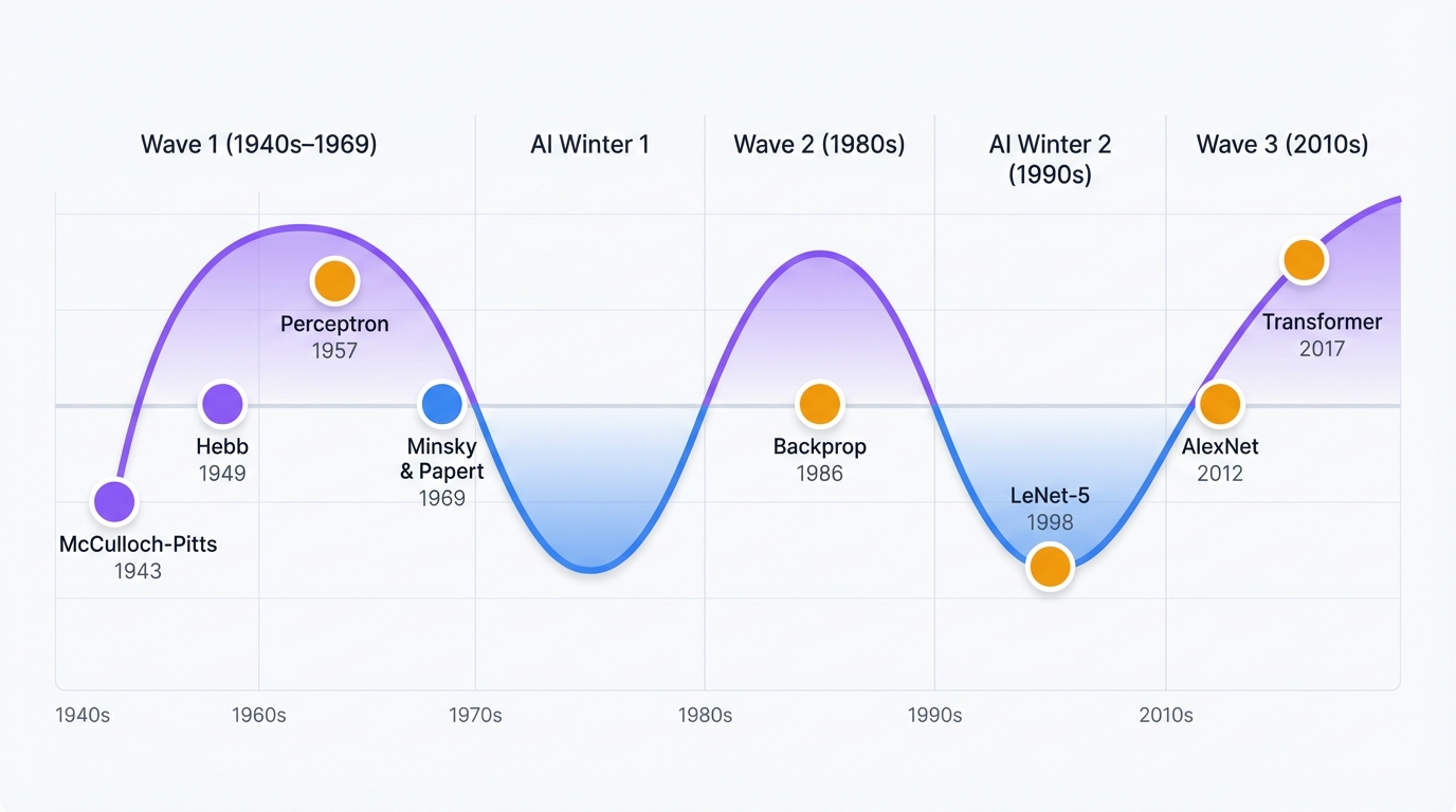 Neural Network History Roller Coaster Timeline