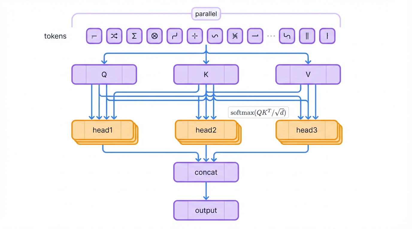 Transformer Attention at a Glance