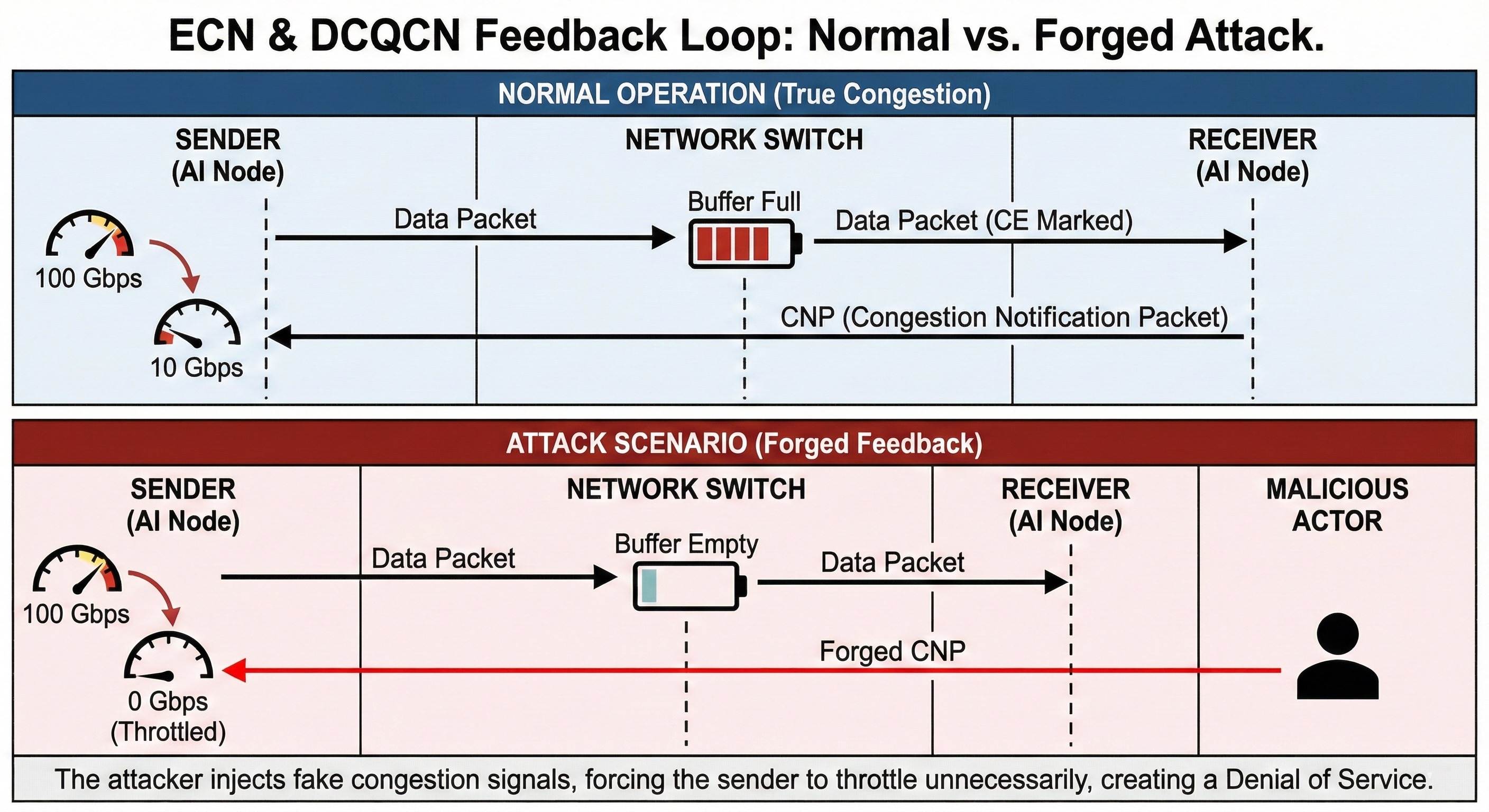 Comparison of normal ECN-marked traffic flow versus attacker-forged congestion signals showing how spoofed CE bits trigger unnecessary throttling