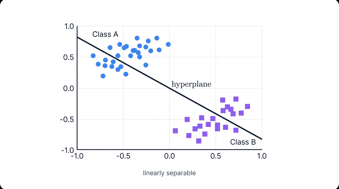 Linear Separability and Hyperplane Concept