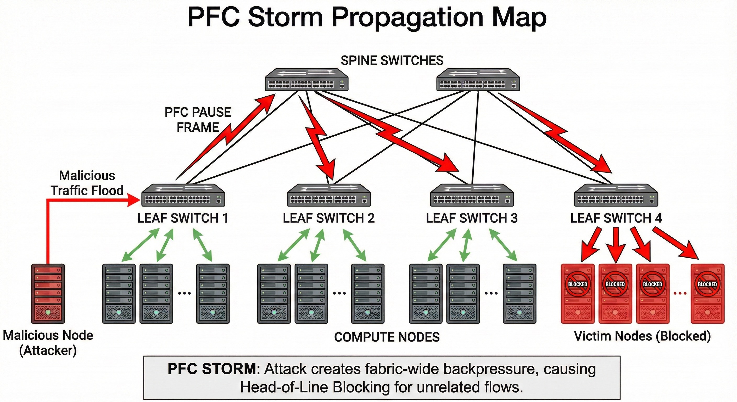 PFC storm propagation through network fabric showing cascading pause frames from a faulty NIC through ToR switches to spine switches