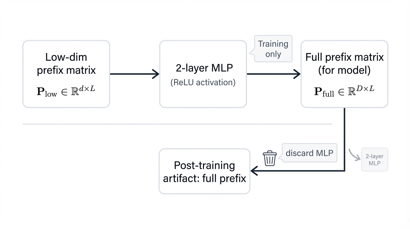 Reparameterization for Training Stability