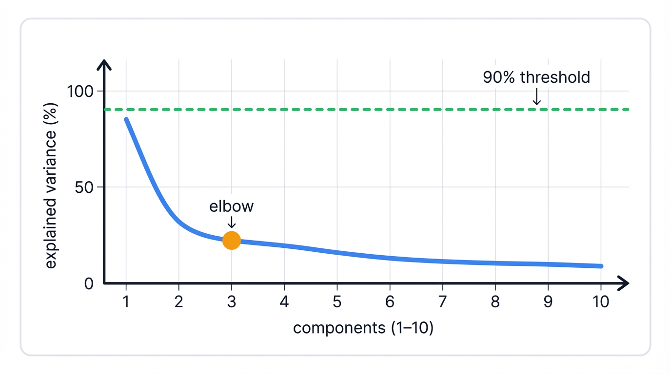 Component Selection: Explained Variance & Elbow