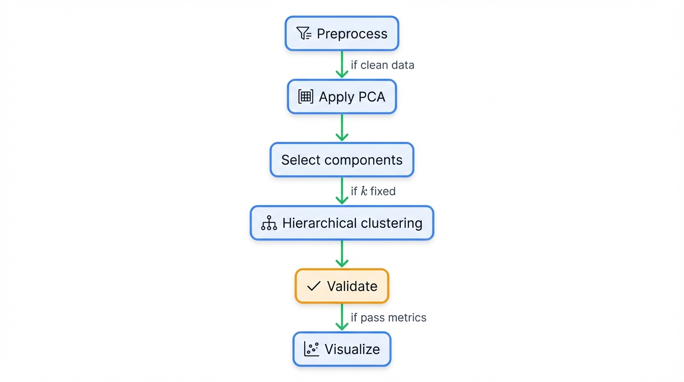 PCA + Hierarchical Clustering Workflow