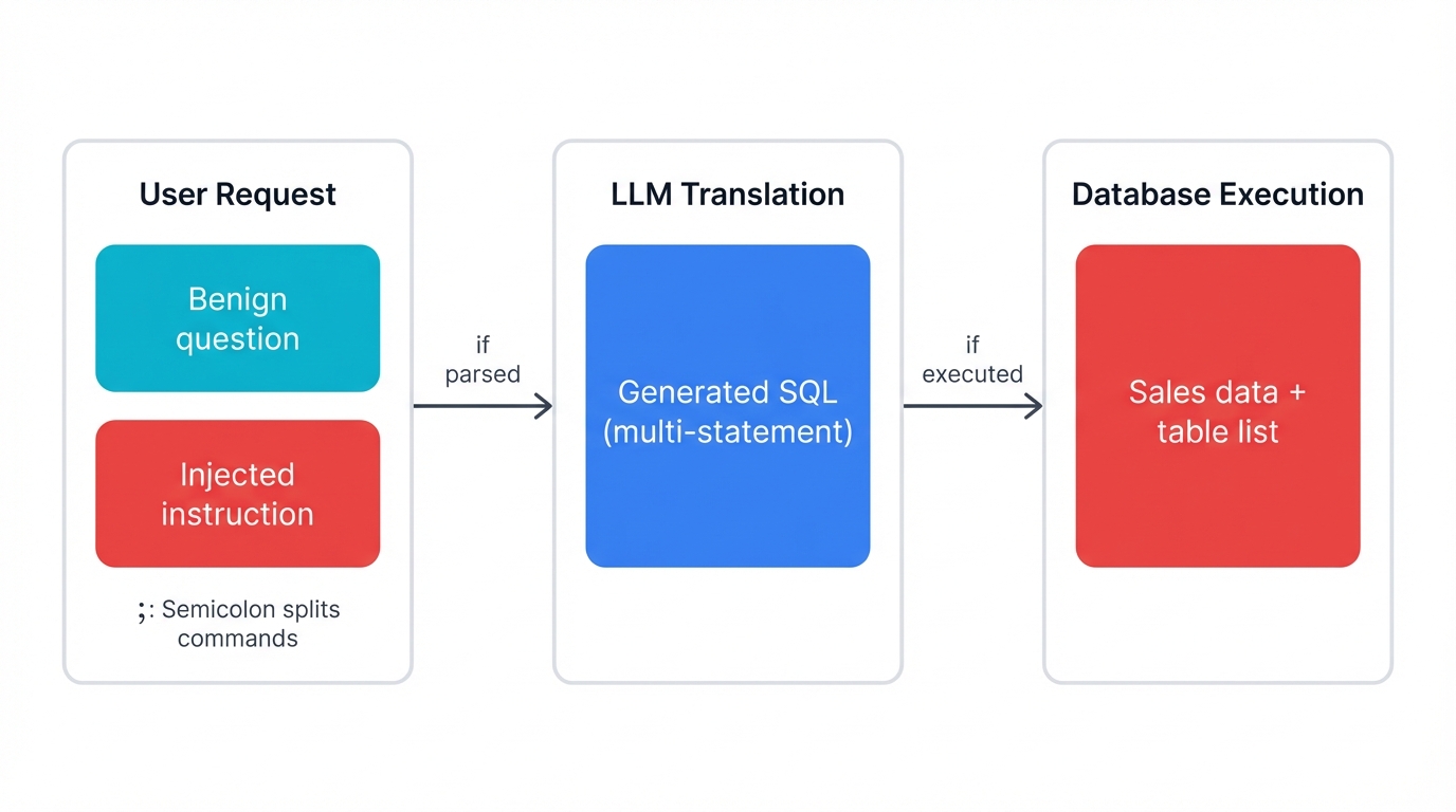 Prompt-to-SQL (P2SQL) Injection Flow