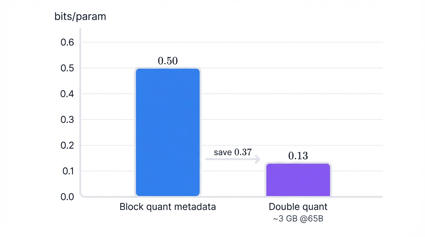 Double Quantization Savings
