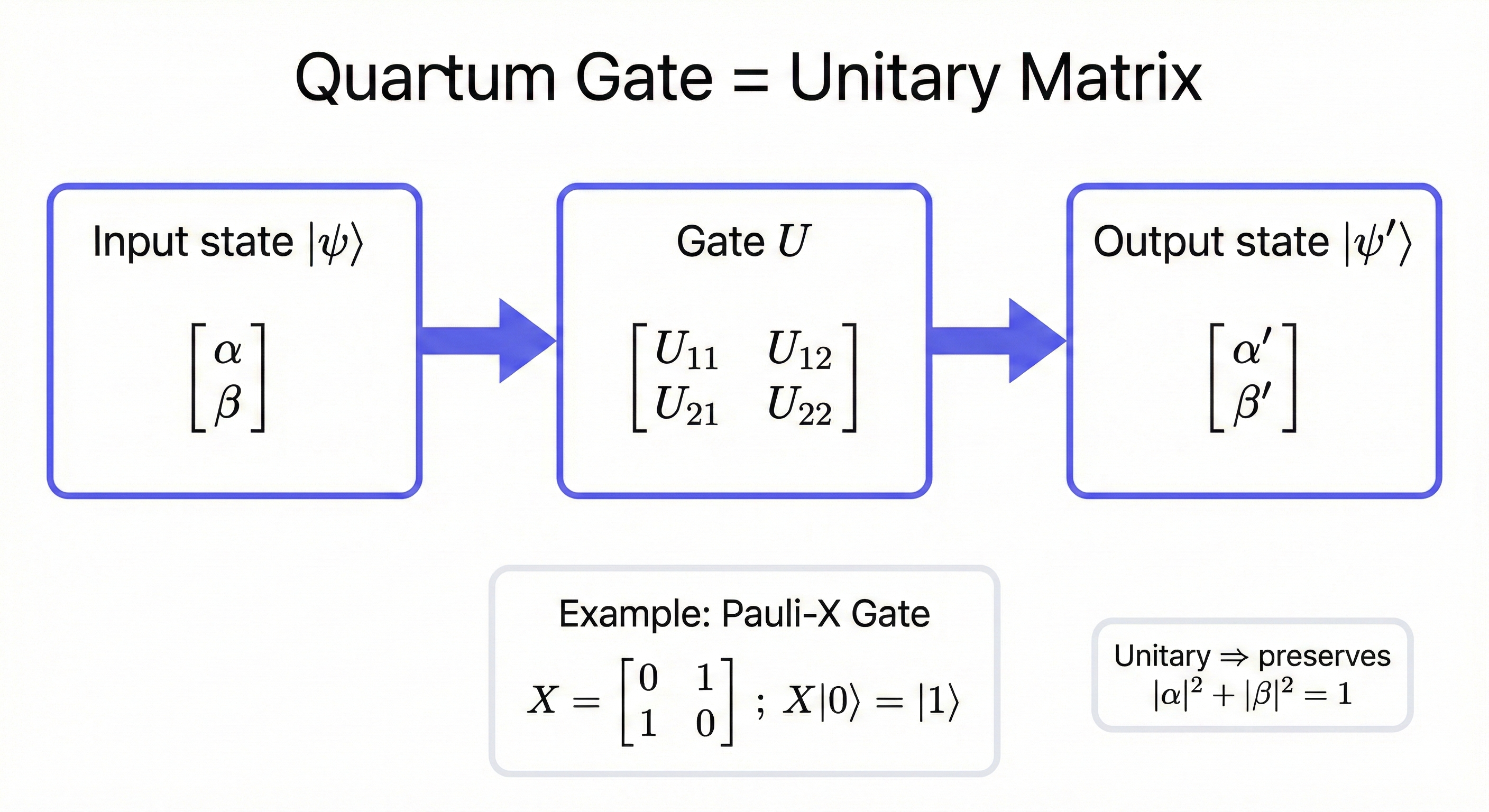 Quantum gates as unitary matrices preserving probability through reversible transformations