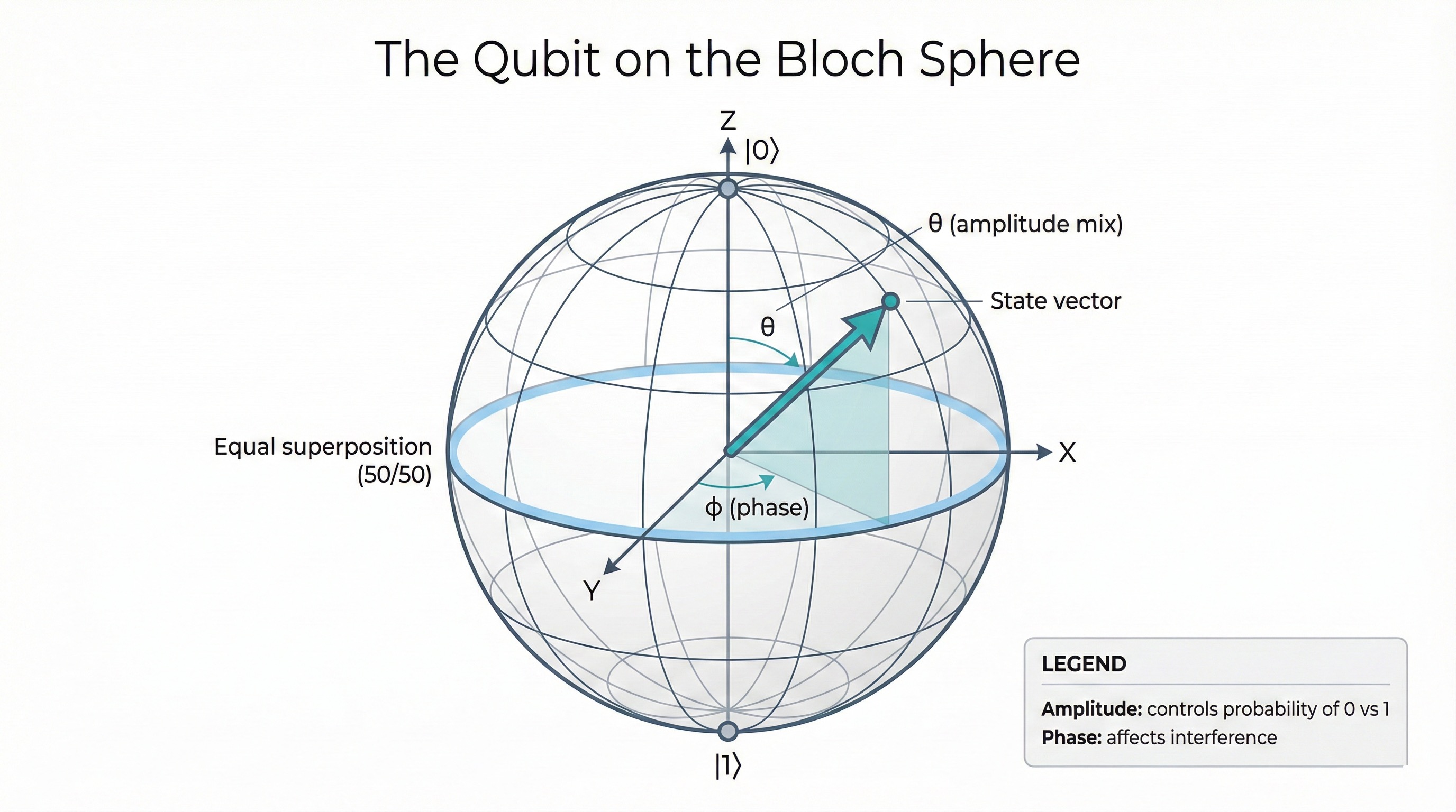 Bloch Sphere visualization showing qubit states