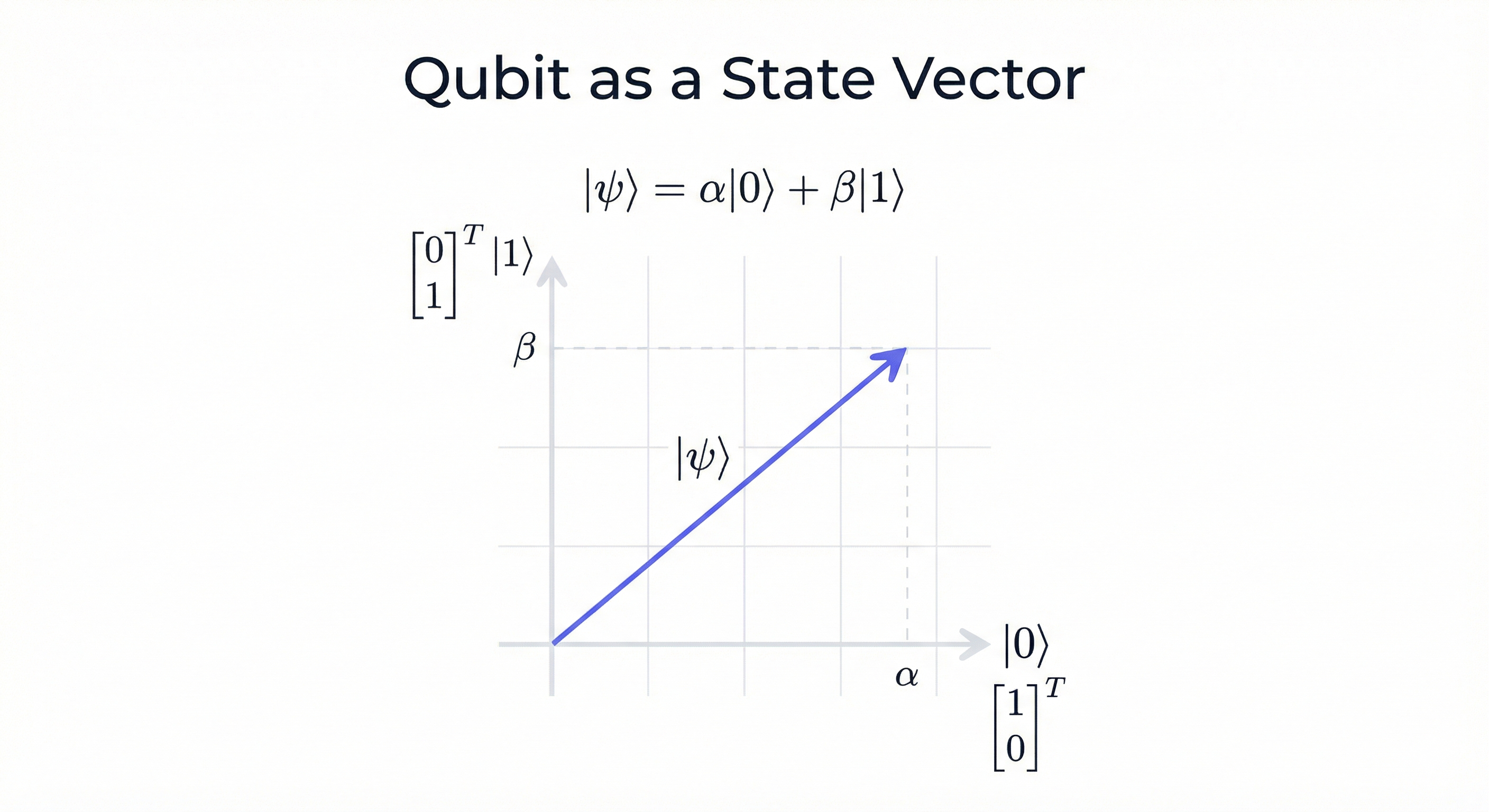 Qubit state vector representation showing superposition as a linear combination of basis states