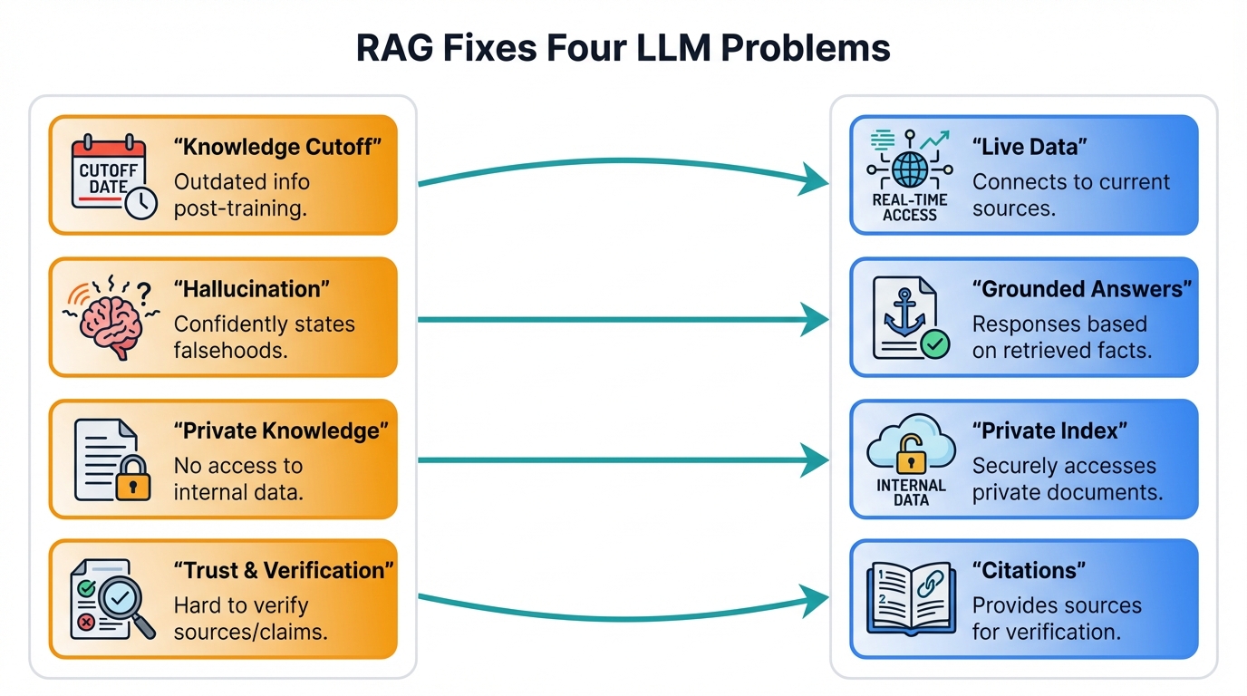 RAG Fixes the Four LLM Problems