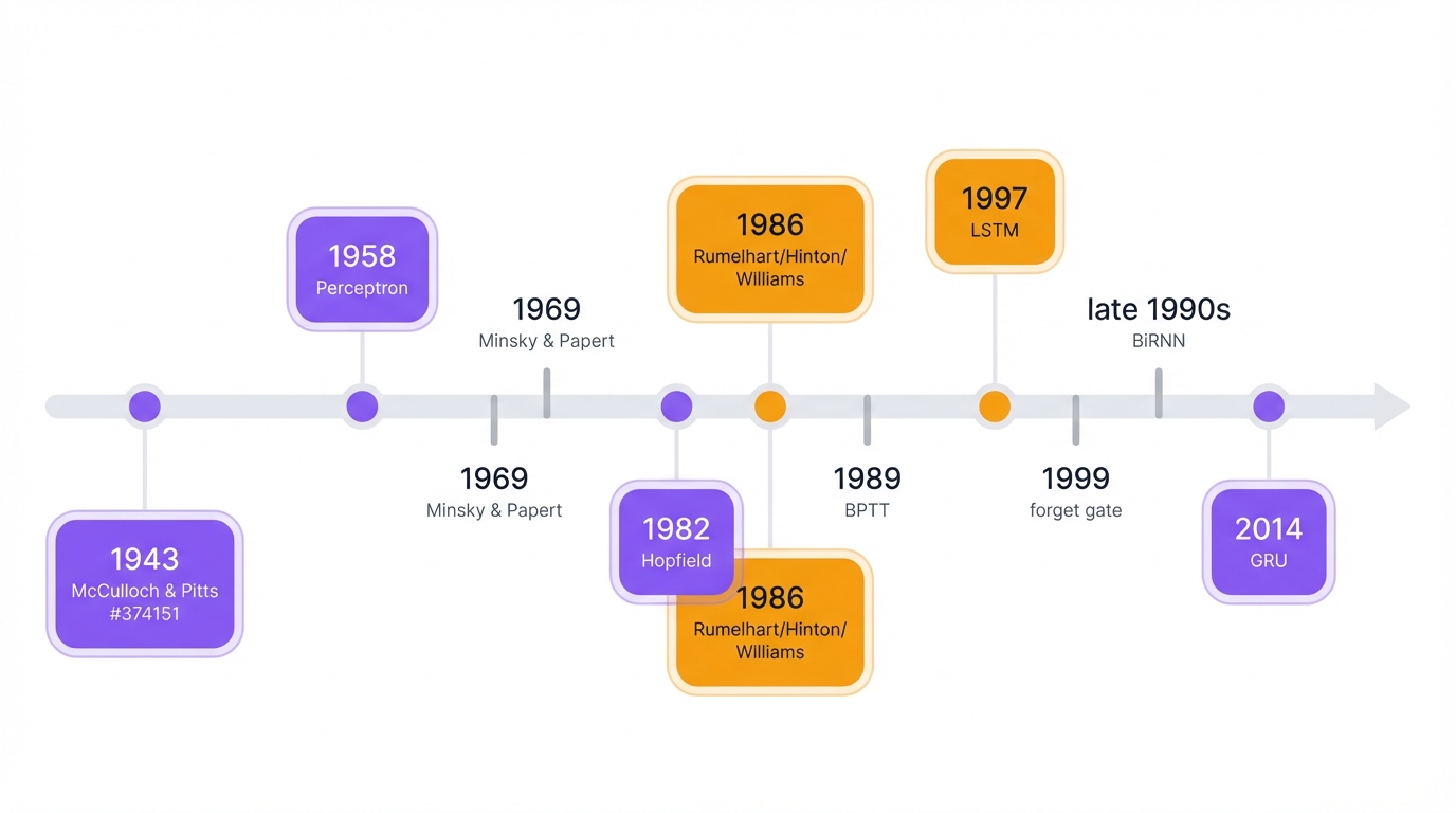 RNN Milestones Timeline