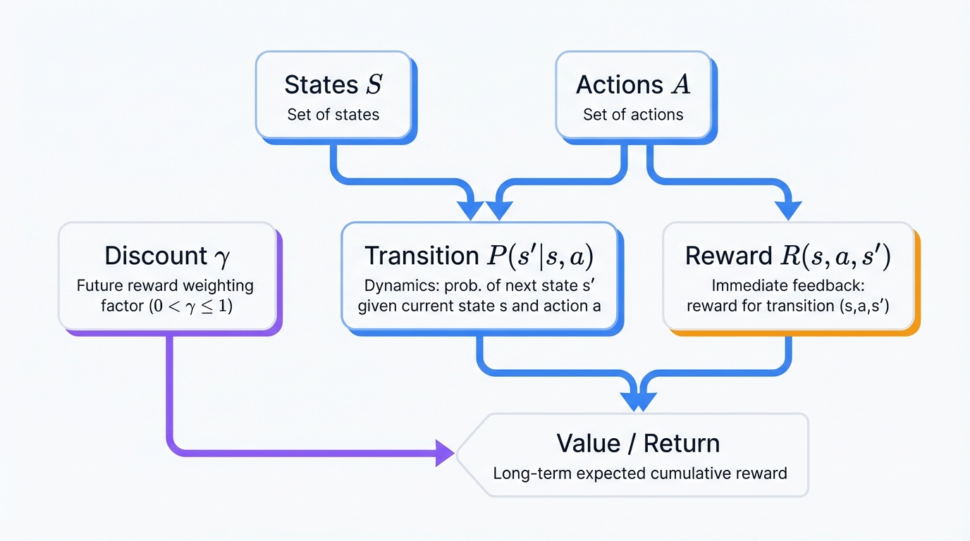 MDP Components Map
