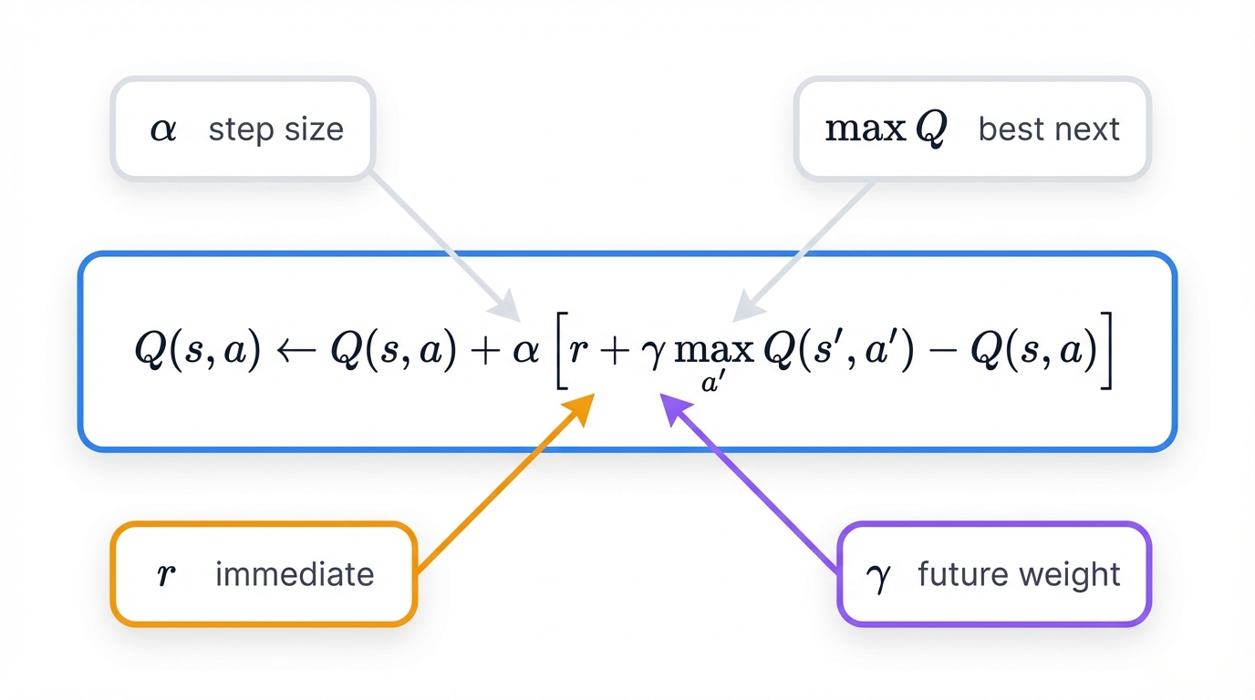 Q-Learning Update Rule Breakdown