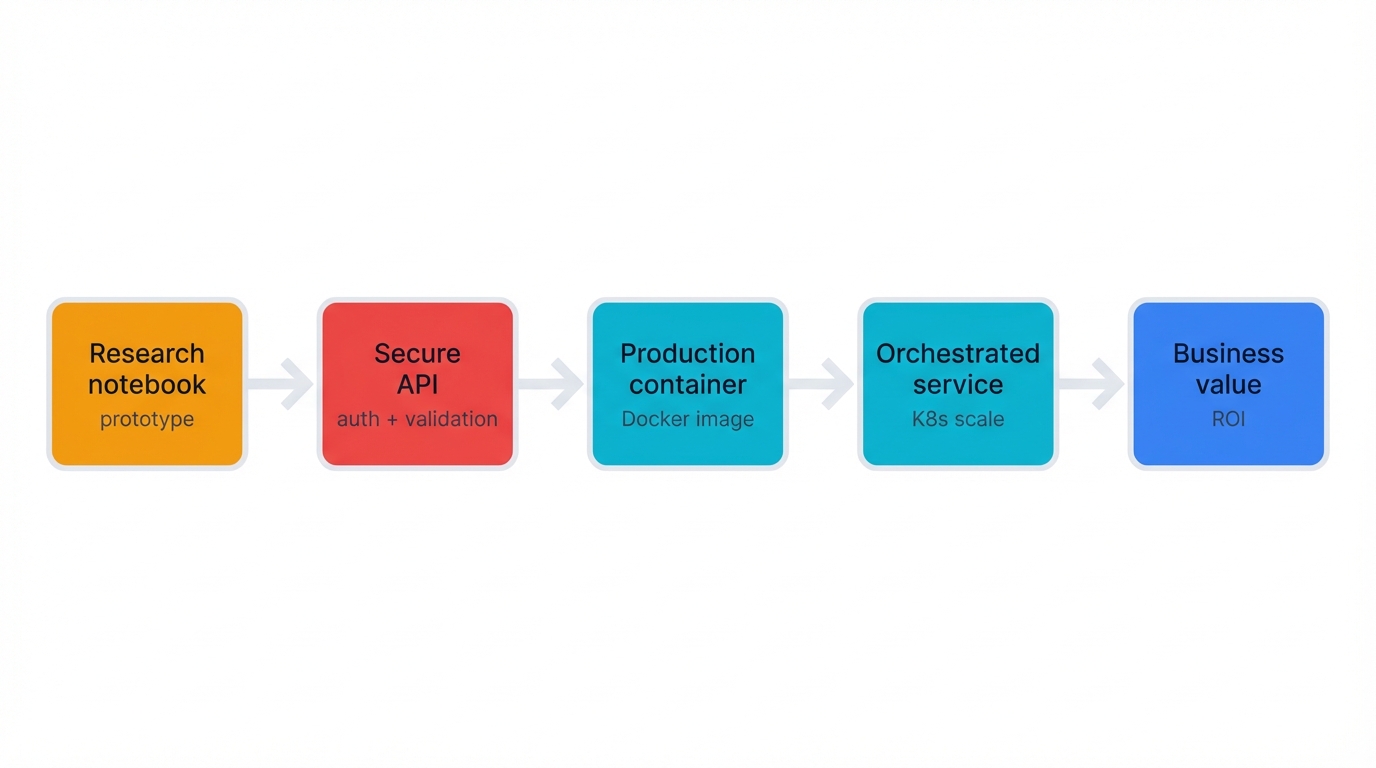 Production ML Journey Pipeline
