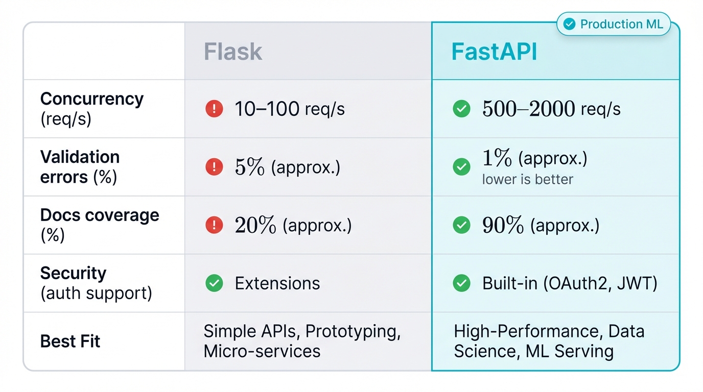 Flask vs FastAPI Production Comparison