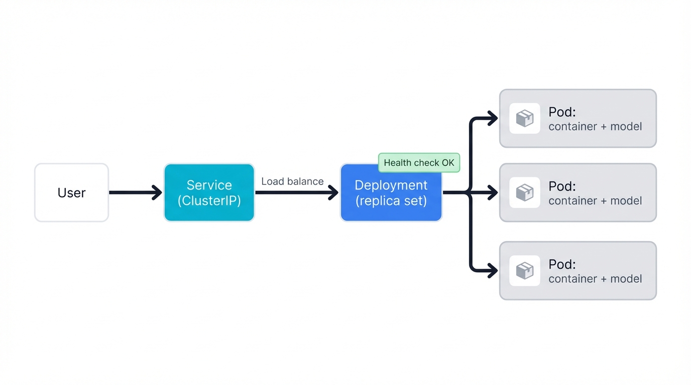 Kubernetes Service–Deployment–Pods Flow
