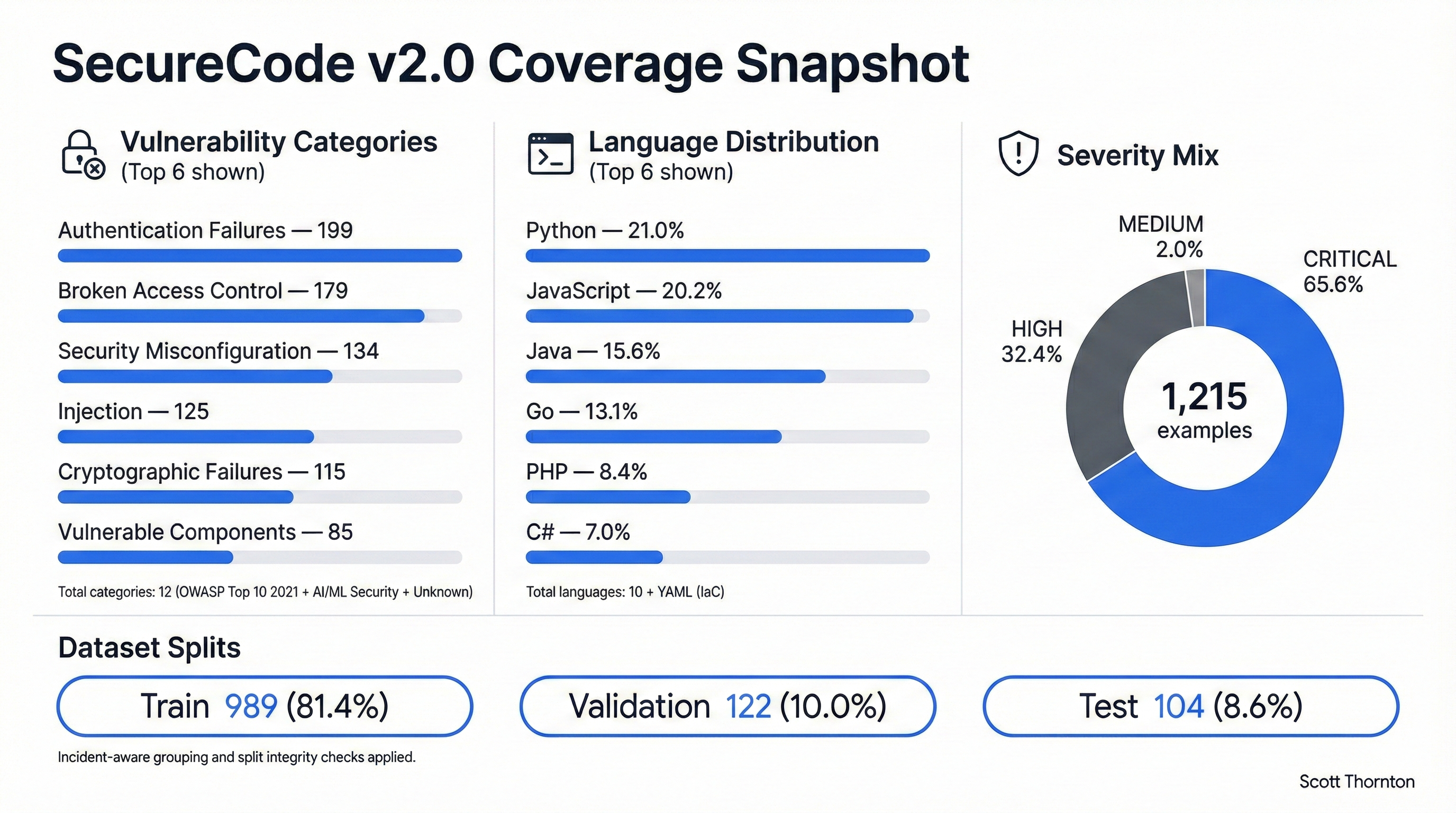 Figure 3: SecureCode v2.0 Coverage Snapshot