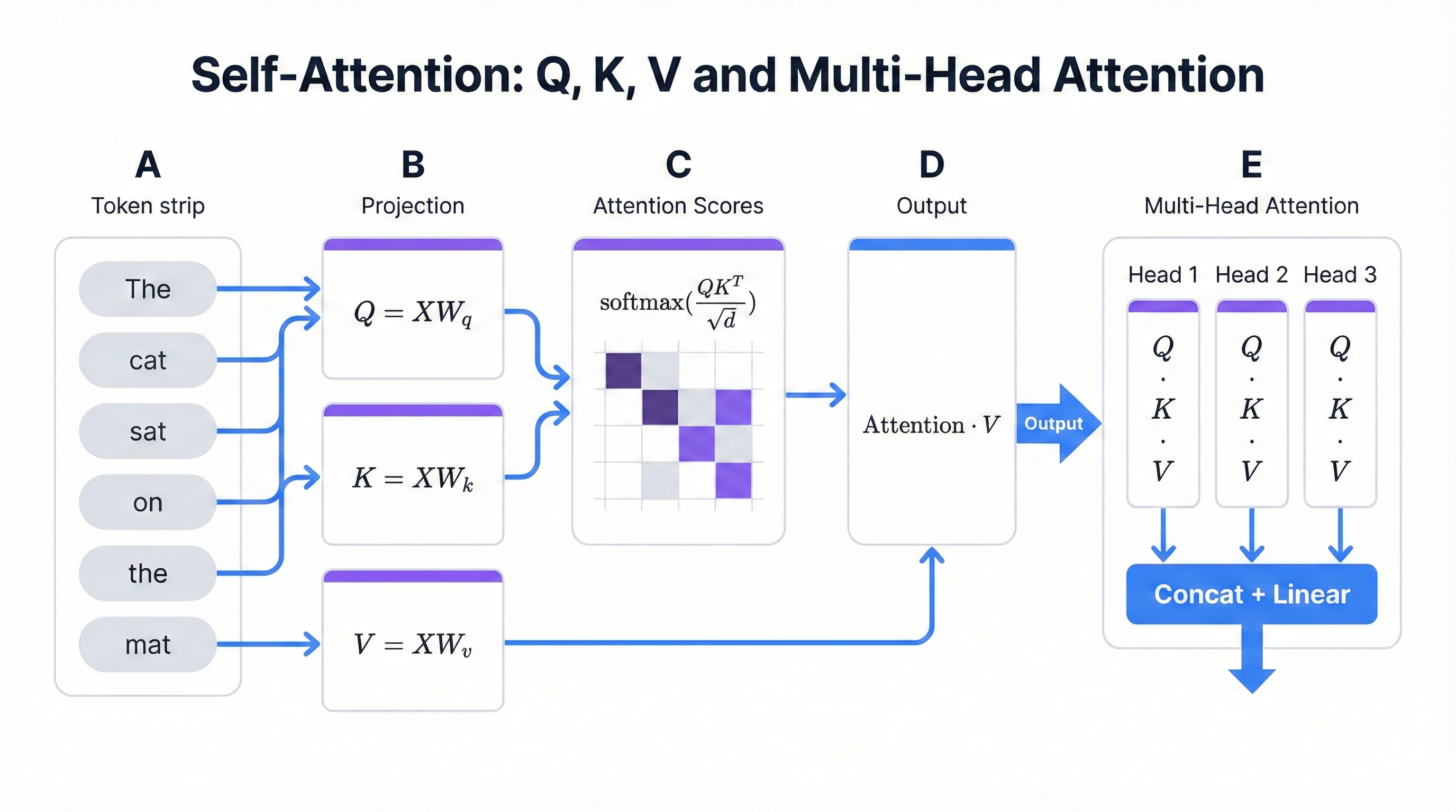 Multi-head self-attention mechanism showing how queries, keys, and values interact across multiple attention heads to capture different relationship types