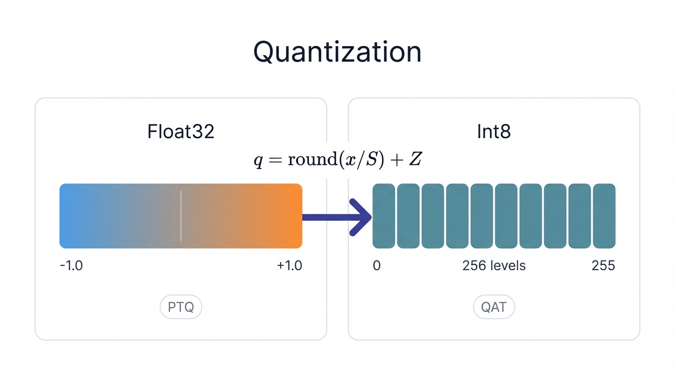 Quantization: Float32 → Int8