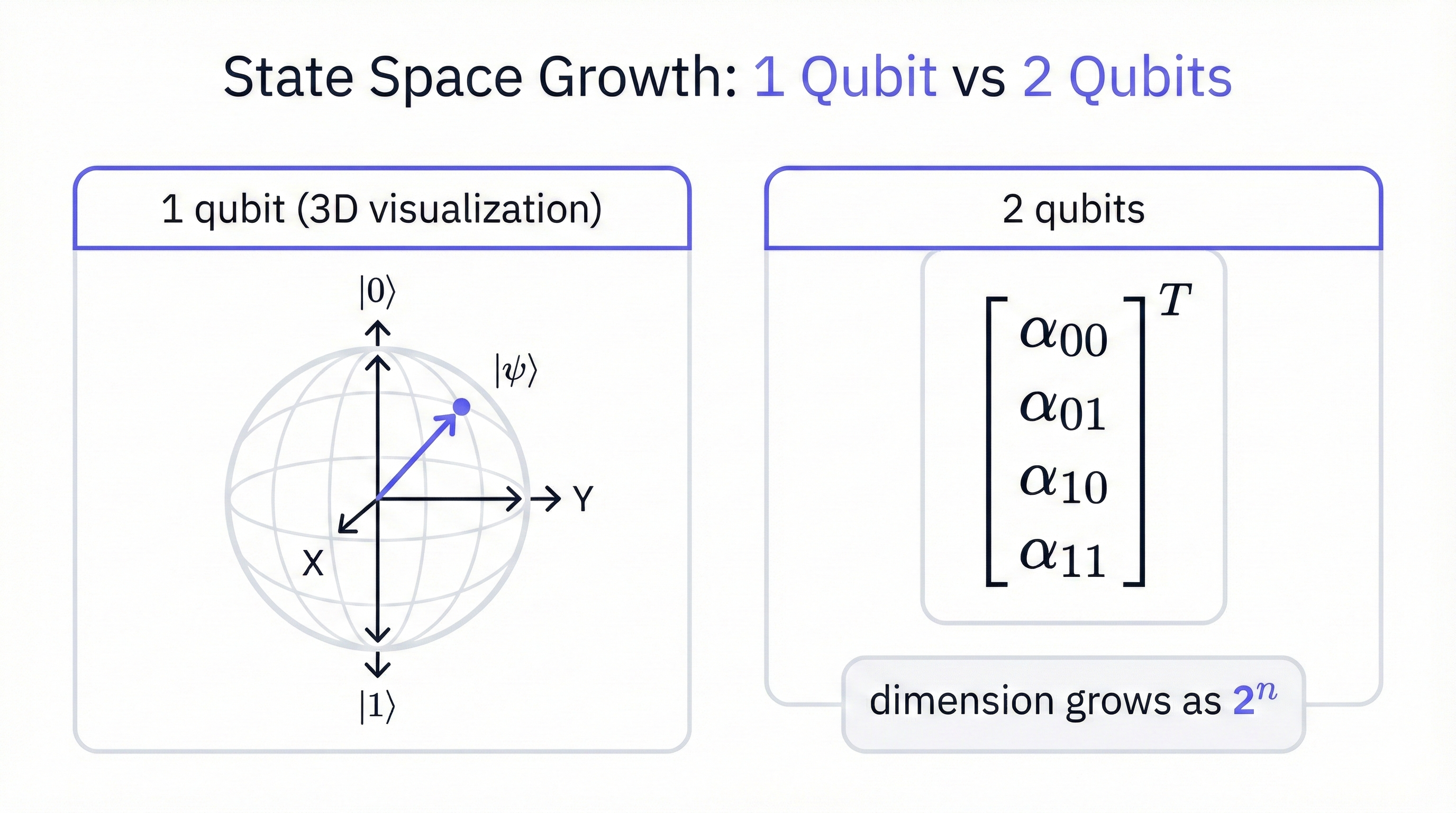 Quantum state space showing the exponential growth of multi-qubit systems