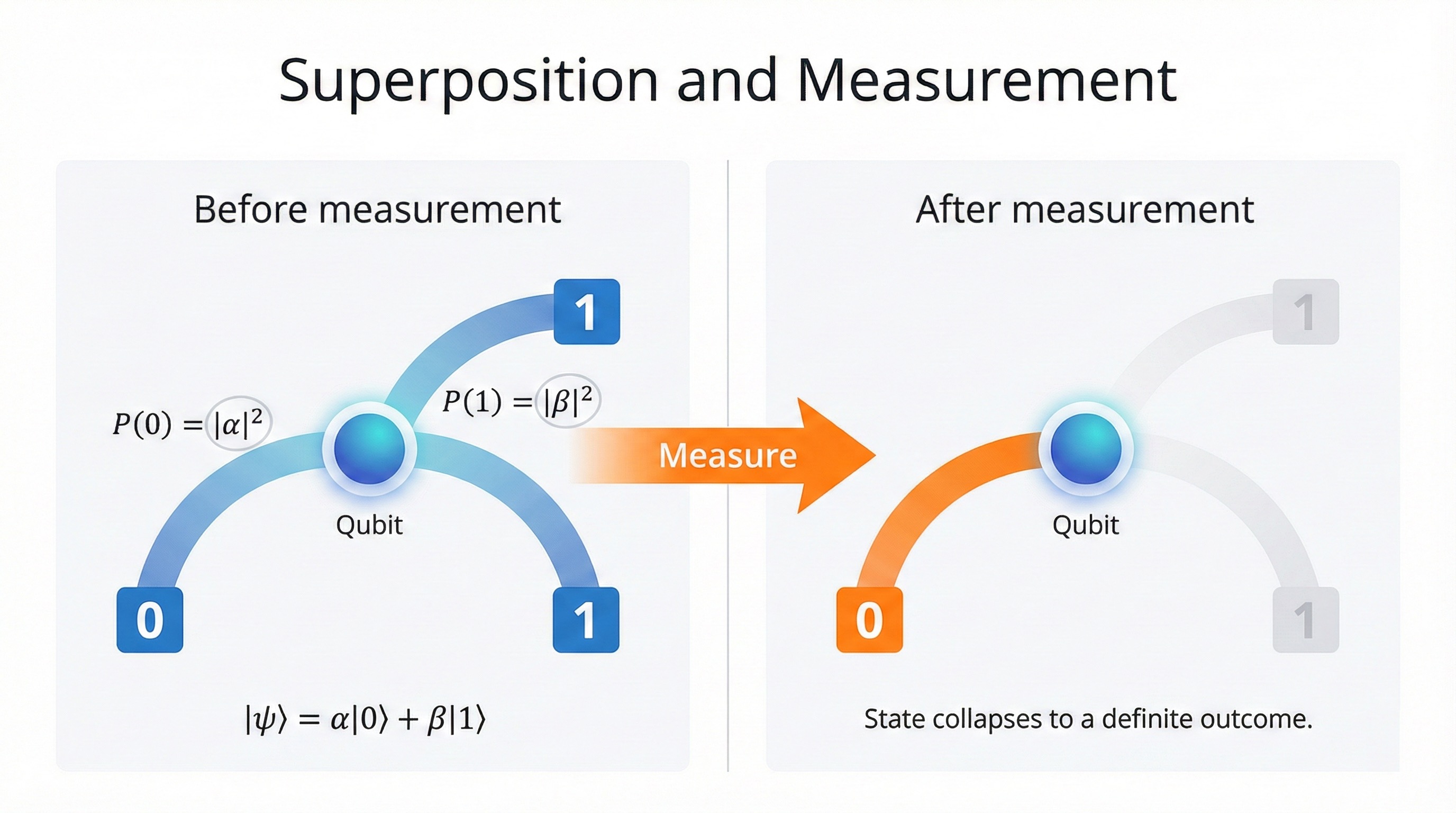 Quantum superposition visualization