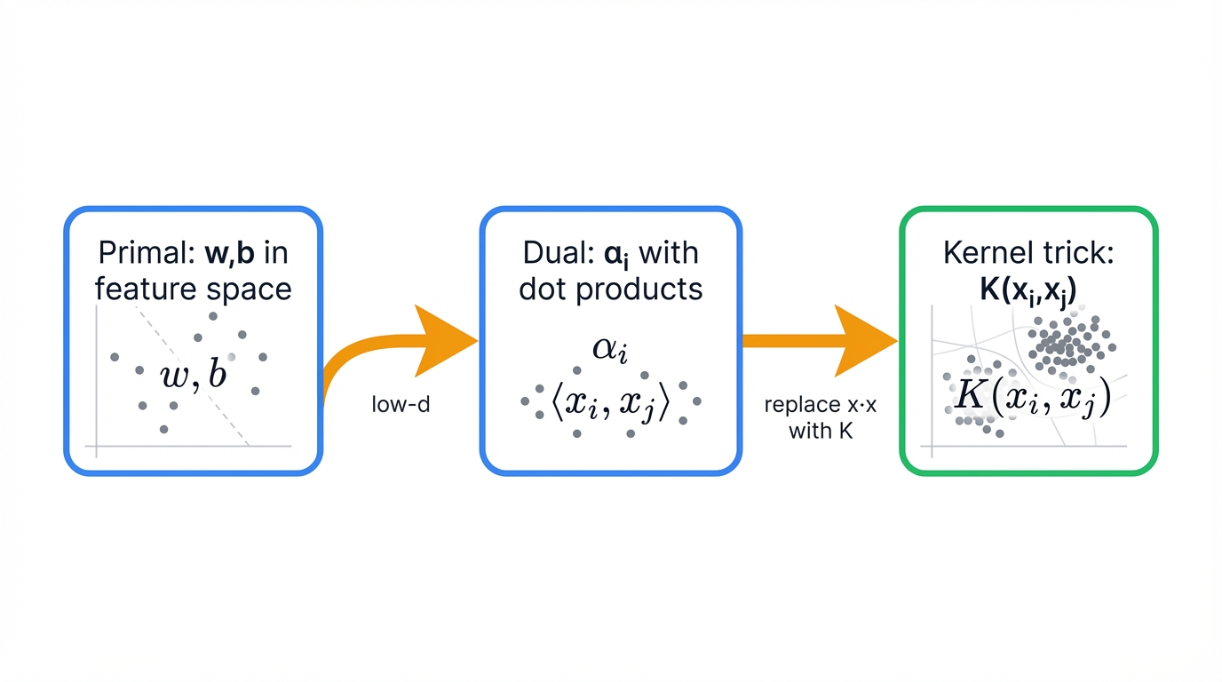 Primal vs dual and kernel trick flow