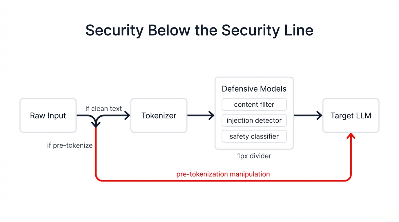 Security Below the Security Line
