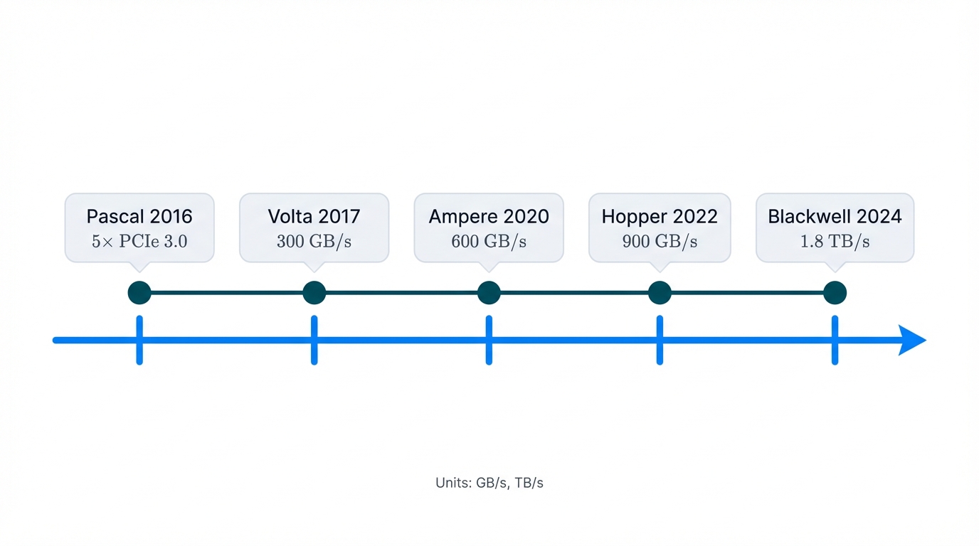 NVLink Evolution Bandwidth Timeline