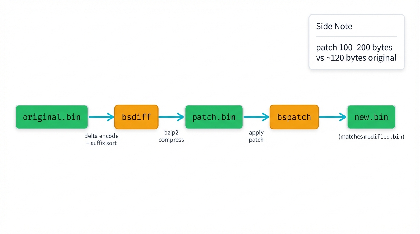 bsdiff Patch Workflow