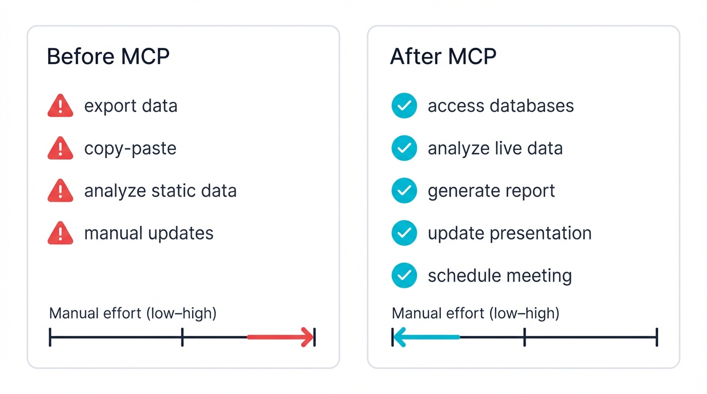 Before vs After MCP Workflow