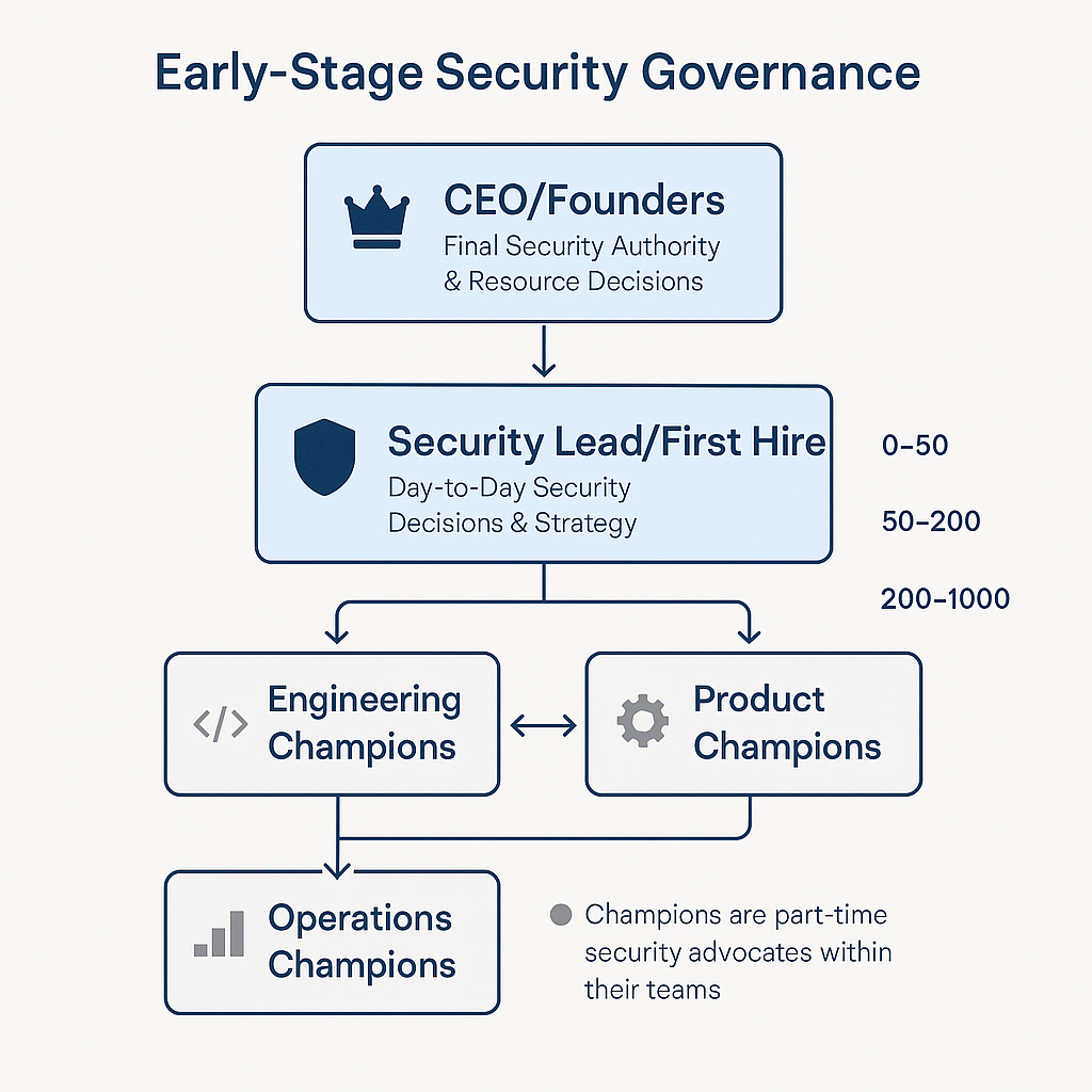 Early Stage Security Governance