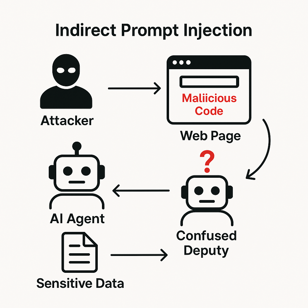 Indirect Prompt Injection Attack Flow - How attackers hide malicious instructions in external data